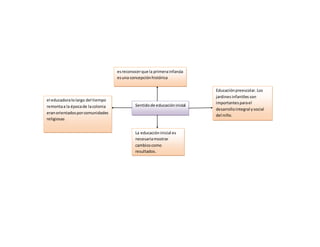 Sentidode educacióninicial
Educaciónpreescolar.Los
jardinesinfantiles son
importantesparael
desarrollointegral ysocial
del niño.
La educacióninicial es
necesariamostrar
cambioscomo
resultados.
el educadoralolargo del tiempo
remontaa la épocade lacolonia
eranorientadosporcomunidades
religiosas
esreconocerque la primerainfancia
esuna concepciónhistórica
 