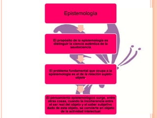 Epistemología




    El propósito de la epistemología es
    distinguir la ciencia auténtica de la
                seudociencia




 El problema fundamental que ocupa a la
 epistemología es el de la relación sujeto-
                 objeto.




El pensamiento epistemológico surge, entre
 otras cosas, cuando la incoherencia entre
  el ser real del objeto y el saber subjetivo
dado de este objeto, se convierte en objeto
          de la actividad intelectual
 