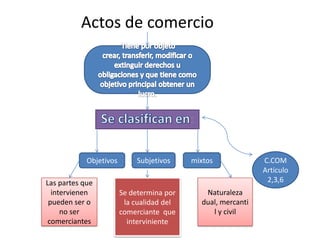 Actos de comercio




                                           :

            Objetivos        Subjetivos    mixtos               C.COM
                                                                Articulo
Las partes que                                                   2,3,6
  intervienen           Se determina por        Naturaleza
 pueden ser o            la cualidad del       dual, mercanti
     no ser             comerciante que           l y civil
 comerciantes             interviniente
 