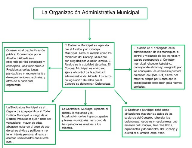 Mapa Conceptual Derecho Administrativo I