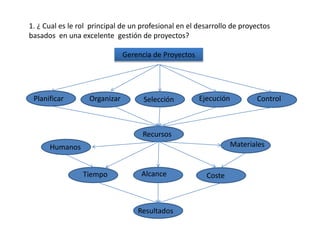 Recursos
Humanos
Tiempo Alcance
Materiales
Coste
Resultados
Planificar Organizar Selección Ejecución Control
1. ¿ Cual es le rol principal de un profesional en el desarrollo de proyectos
basados en una excelente gestión de proyectos?
Gerencia de Proyectos
