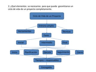 CierrePlanificación
Ciclo de Vida de un Proyecto
Entrono amplio
Herramientas
Fases
Técnicas
Inicial intermedio Final
Inicio Ejecuta Seguimiento
Tiempos – responsables
Entregable
2. ¿Qué elementos so necesarios para que pueda garantizarse un
ciclo de vida de un proyecto completamente.