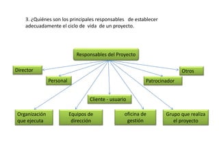 3. ¿Quiénes son los principales responsables de establecer
adecuadamente el ciclo de vida de un proyecto.
Responsables del Proyecto
Cliente - usuario
Patrocinador
Otros
Organización
que ejecuta
Equipos de
dirección
oficina de
gestión
Grupo que realiza
el proyecto
Personal
Director
