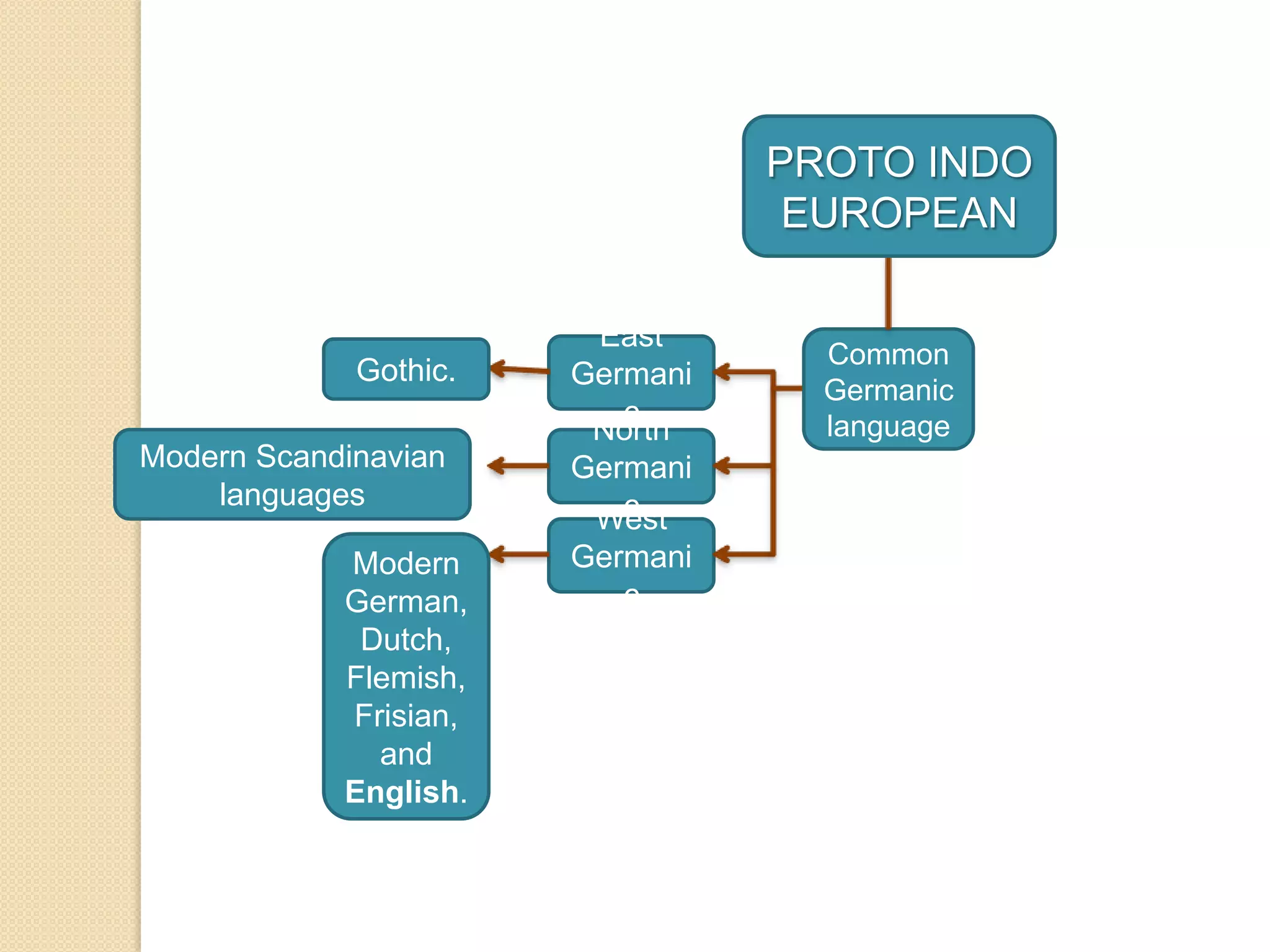 East
Germani
c
North
Germani
cWest
Germani
c
Common
Germanic
language
Gothic.
Modern
German,
Dutch,
Flemish,
Frisian,
and
English.
Modern Scandinavian
languages
PROTO INDO
EUROPEAN
 
