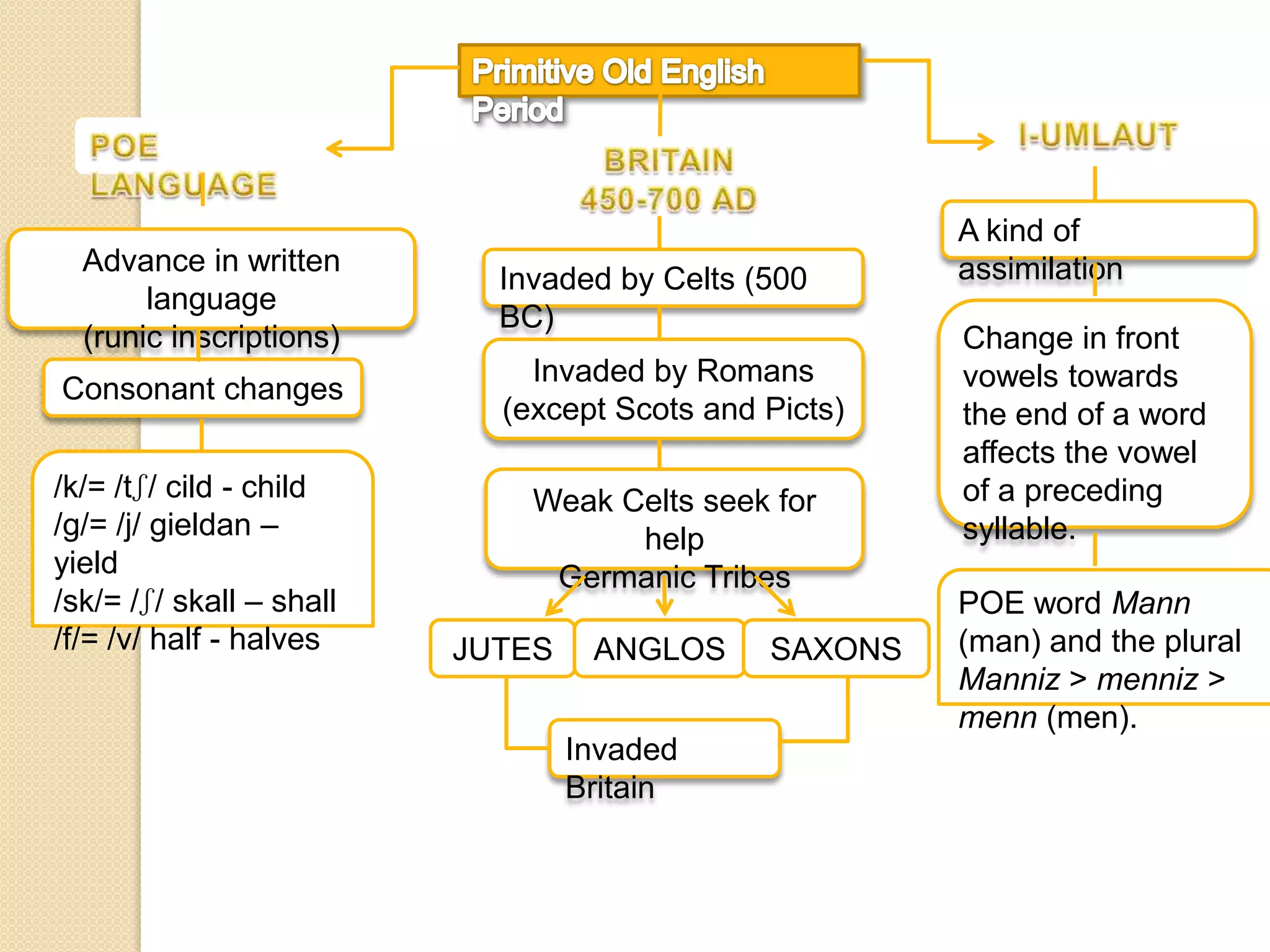Invaded by Celts (500
BC)
Invaded by Romans
(except Scots and Picts)
Weak Celts seek for
help
Germanic Tribes
JUTES ANGLOS SAXONS
Invaded
Britain
Advance in written
language
(runic inscriptions)
Consonant changes
/k/= /tʃ/ cild - child
/g/= /j/ gieldan –
yield
/sk/= /ʃ/ skall – shall
/f/= /v/ half - halves
A kind of
assimilation
Change in front
vowels towards
the end of a word
affects the vowel
of a preceding
syllable.
POE word Mann
(man) and the plural
Manniz > menniz >
menn (men).
 