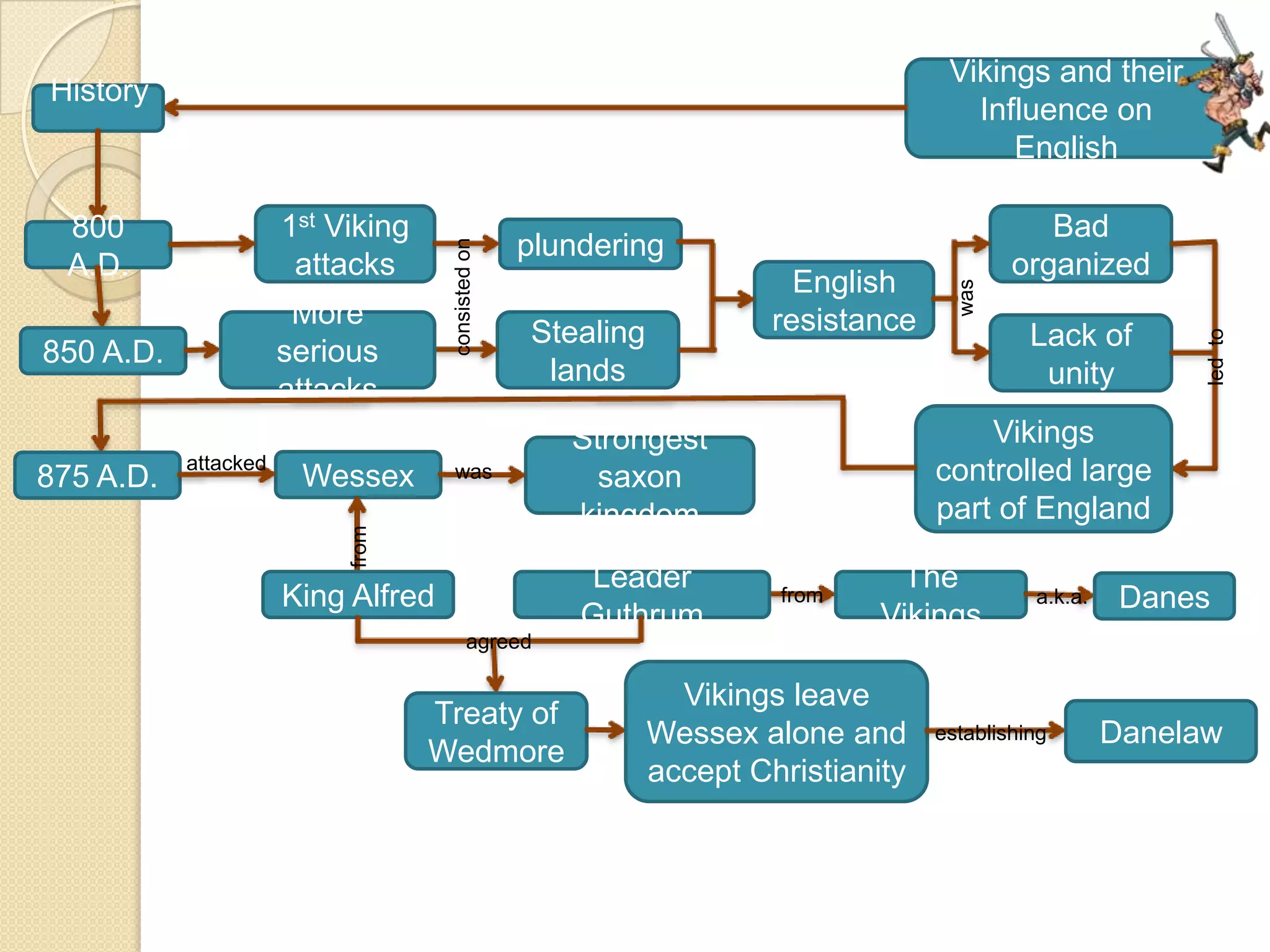 Vikings and their
Influence on
English
History
.
1st Viking
attacks
800
A.D.
plundering
English
resistance
850 A.D.
Stealing
lands
More
serious
attacks
Bad
organized
Lack of
unity
Vikings
controlled large
part of England
875 A.D.
Strongest
saxon
kingdom
Wessex
King Alfred
The
Vikings
Leader
Guthrum
Treaty of
Wedmore
Vikings leave
Wessex alone and
accept Christianity
attacked consistedon
was
ledto
was
from
agreed
Danelawestablishing
Danesfrom a.k.a.
 