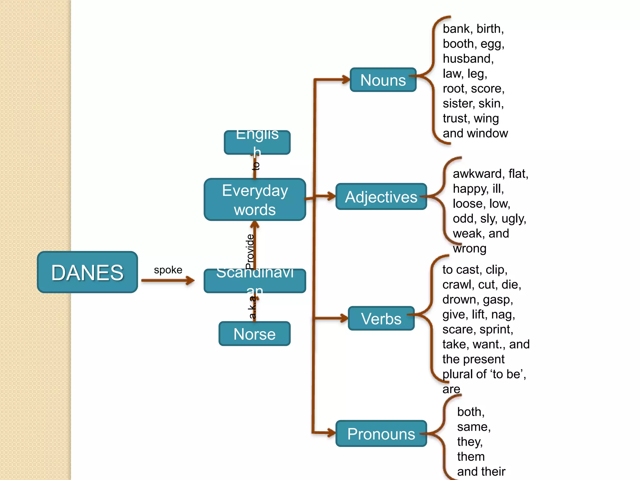 Norse
Scandinavi
an
a.k.a
Everyday
words
Provide
to
Englis
h
Nouns
bank, birth,
booth, egg,
husband,
law, leg,
root, score,
sister, skin,
trust, wing
and window
Adjectives
awkward, flat,
happy, ill,
loose, low,
odd, sly, ugly,
weak, and
wrong
Verbs
to cast, clip,
crawl, cut, die,
drown, gasp,
give, lift, nag,
scare, sprint,
take, want., and
the present
plural of ‘to be’,
are
Pronouns
both,
same,
they,
them
and their
DANES spoke
 