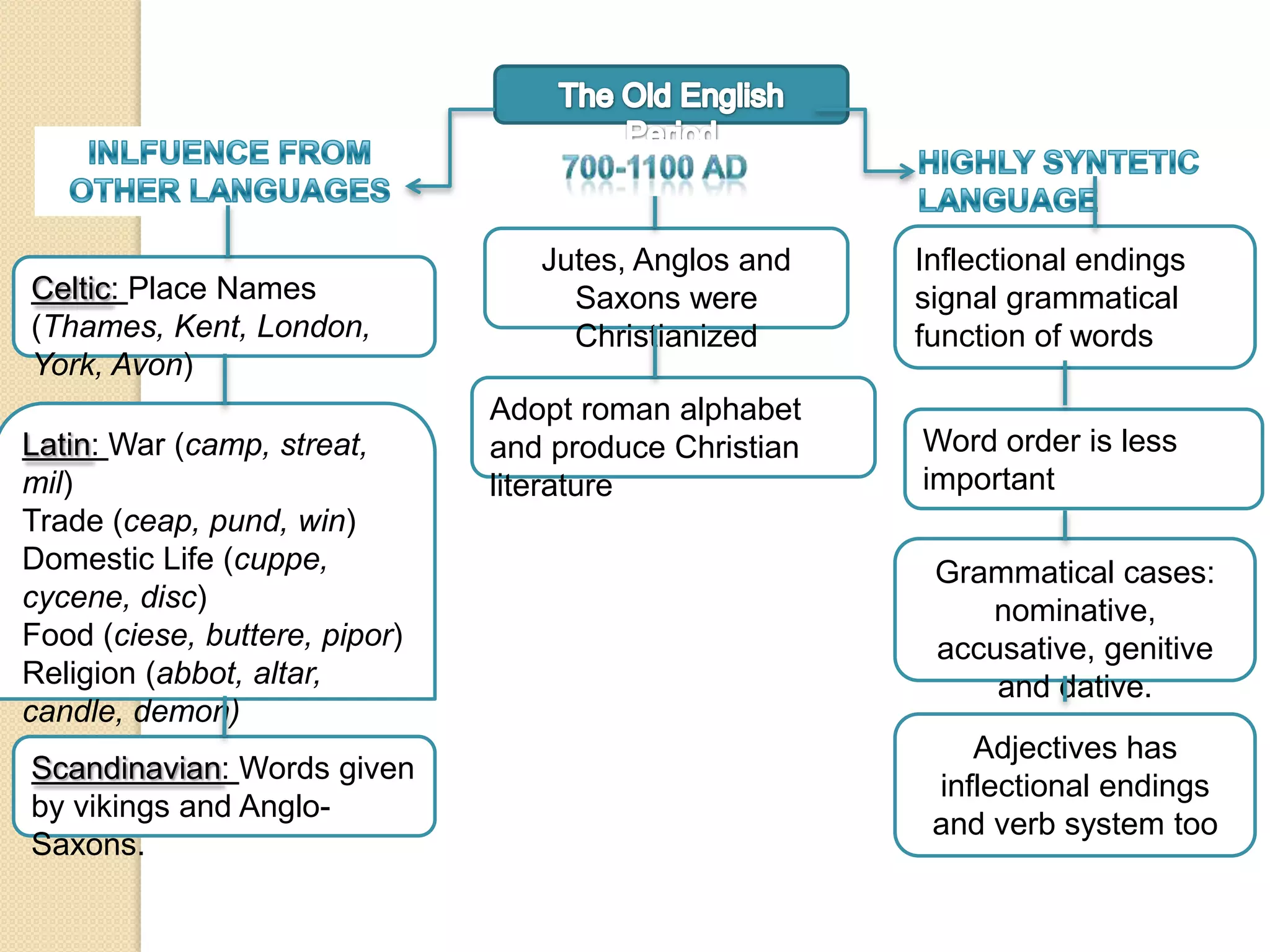 Jutes, Anglos and
Saxons were
Christianized
Adopt roman alphabet
and produce Christian
literature
Inflectional endings
signal grammatical
function of words
Word order is less
important
Grammatical cases:
nominative,
accusative, genitive
and dative.
Adjectives has
inflectional endings
and verb system too
Celtic: Place Names
(Thames, Kent, London,
York, Avon)
Latin: War (camp, streat,
mil)
Trade (ceap, pund, win)
Domestic Life (cuppe,
cycene, disc)
Food (ciese, buttere, pipor)
Religion (abbot, altar,
candle, demon)
Scandinavian: Words given
by vikings and Anglo-
Saxons.
 