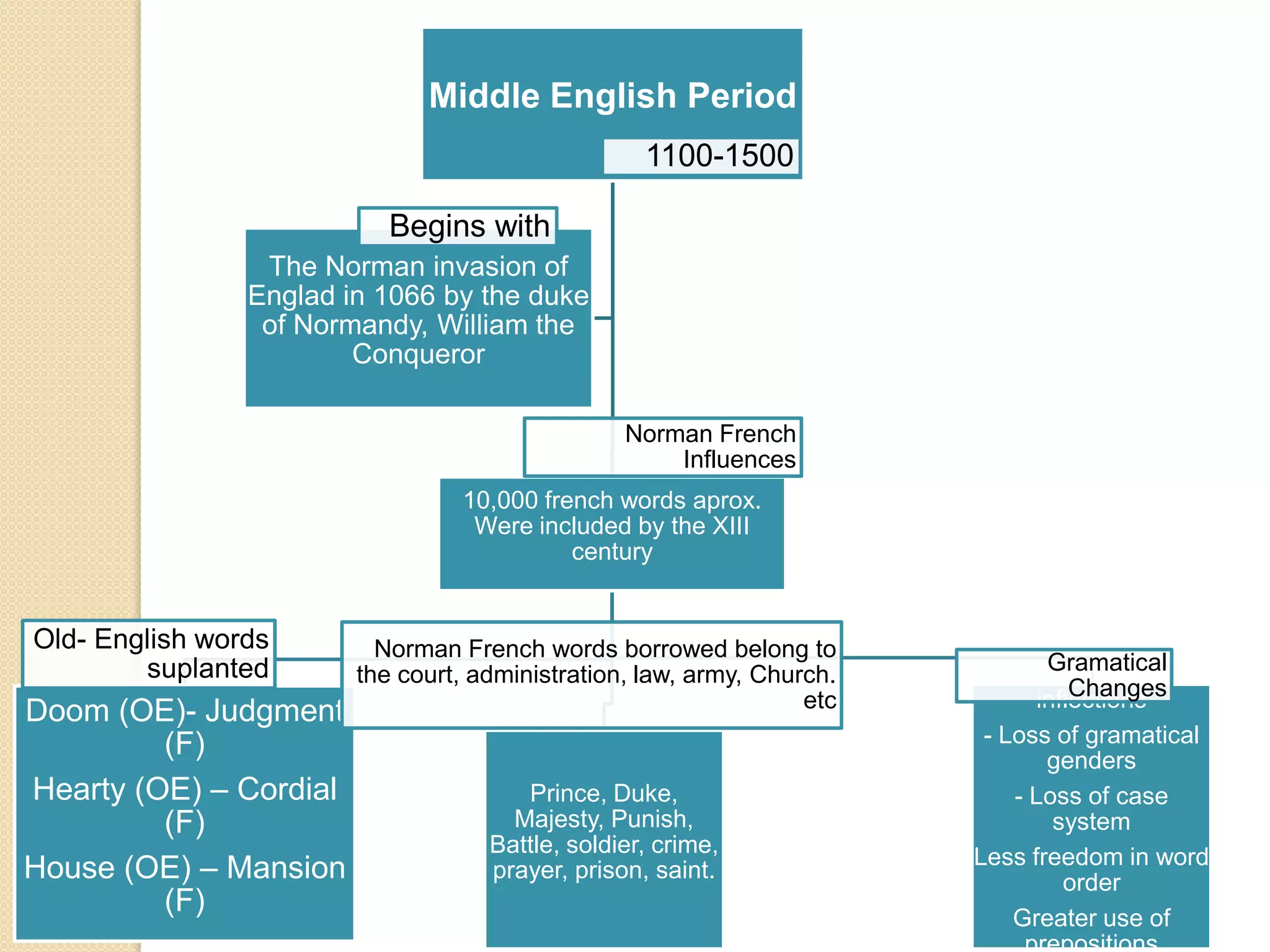 Middle English Period
1100-1500
10,000 french words aprox.
Were included by the XIII
century
Norman French
Influences
Doom (OE)- Judgment
(F)
Hearty (OE) – Cordial
(F)
House (OE) – Mansion
(F)
Old- English words
suplanted
Prince, Duke,
Majesty, Punish,
Battle, soldier, crime,
prayer, prison, saint.
Norman French words borrowed belong to
the court, administration, law, army, Church.
etc
- The loss of
inflections
- Loss of gramatical
genders
- Loss of case
system
Less freedom in word
order
Greater use of
prepositions
Gramatical
Changes
The Norman invasion of
Englad in 1066 by the duke
of Normandy, William the
Conqueror
Begins with
 