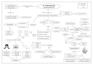 EL APRENDIZAJE
ESTRATÉGICO
 Isabel Aguilar
 Raquel Rosas
1° II
Se requiere que las personas
adquieran:
Capacidades para el
aprendizaje permanente en el
proceso educativo.
Debe permitir el:
Desarrollo de mecanismos
para aprender a aprender
Alternativa = retos
COGNITIVOS
Herramientas
Instrumentos
Se debe dotar al
alumno de:
El objetivo de la educación es:
Enseñar a los alumnos que se vuelvan aprendices
 Autónomos
 Independientes
 Autorregulados
Aprender a aprender
Consciente
 Cognición
Aprender
 Saber
 Poder
 Querer
requiere
“Actuación
estratégica”
 Meta-cognición
A través de:
Métodos
Técnicas
¿Cuándo? ¿Por qué?
 Activación
 Gestión
Consciente
Acción
intencional e
inconsciente
Se da a partir de la:
Repetición Percepción
Existen 3 condiciones
Objetiva
Contenido
Destinatario
Plan de
acción
Decisiones
futuras
para
Enfrentar
situaciones
problemáticas
señalan
El conocimiento cognitivo o estratégico
Conocimientos
y capacidades
para aprender
 Características
 Dificultades
 Estrategias
 Variables del
entorno
 Naturaleza
 Posibilidades
 Limitaciones
*FLEXIBLES*
 Planificar
 Supervisar
 Evaluar
 Modificar
 Mejorar
Actuación
mejora
2. Estudio personal 1. Éxito del aprendizaje
“Aprendizaje autónomo”
Pozo Monereo
Programa educativo
Debe permitir
 Conciencia
 Afectivo motivacional
 Decisiones mentales
Mejorar el conocimiento de
estrategia-aprendizaje
Conocimiento y análisis en
la resolución de problemas
*Expertos no estratégicos
*Expertos estratégicos
*Principiantes no estratégicos
*Principiantes estratégicos
Tipos de
expertos
 