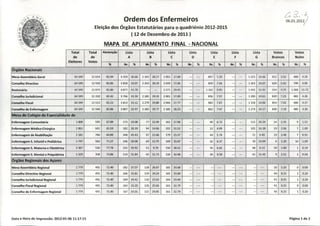 Ordem dos Enfermeiros
                                                                                                                                                                                                                                /~ ~
                                                                                                                                                                                                                               f../<-
                                                                                                                                                                                                                                         ':)
                                                                                                                                                                                                                                         -
                                                                                                                                                                                                                                06.01.2012
                                                                                                                                                                                                                                                  )
                                                        Eleição dos Órgãos Estatutários para o quadriénio 2012-2015
                                                                                              ( 12 de Dezembro de 2011 )

                                                               MAPA                 DE APURAMENTO                               FINAL - NACIONAL
                                       Total      Total        Abstenção             Lista              Lista              Lista              Lista                 Lista           Lista            Lista           Votos                Votos
                                         de        de                                     A                  B                  C               D                       E             F                  G           Brancos              Nulos
                                      Eleitores   Votos,
                                        • ,                         %    •   .c'"   Nr.        %        ~Nr                                    .      %            Nr.l.     %     Nr.      %.      Nr., ~

                                         <i;~"~
Mesa Assembleia Geral                     64349       11 619     81.94          4 259         36.66                                                   ---~215--~
                                                                                                      'M~--
Conselho Directivo                        64349       11 550     82.05          3820          33.07   2343       20.29   2039       17.65,'   ---     ---      859          7.44    ---     ---   1163       10.07   626   5.42          700   6.06

Bastonário                                64349       11674      81.86          4877          41.78                      2271       19.45                    1162           9.95                  1442       12.35   554   4.75         1368   11.72

Conselho Jurisdicional                    64349       11310      82.42          3766          33.30   2185       19.32   2001       17.69                      856          7.57                  1200       10.61   820   7.25          482   4.26

Conselho Fiscal                           64349       11513      82.11          3813          33.12   2279       19.80   2046       17.77                      883          7.67                  1158       10.06   854   7.42          480   4.17

Conselho de Enfermagem                    64349       11 546     82.06          3807          32.97   2283       19.77   2105       18.23     ---     ---      862          7.47    ---     ---   1174       10.17   830   7.19          485   4.20

~!f!í.tt
Enfermagem Médico-Cirúrgica                1863         641      65.59              182       28.39     94       14.66    202       31.51     ---     ---          32       4.99    ---     ---    105       16.38    19   2.96            7   1.09

Enfermagem de Reabilitação                 2182         766      64.89              348       45.43     97       12.66    179       23.37                          44       5.74                    72       9.40     19   2.48            7   0.91

Enfermagem S. Infantil e Pediátrica        1747         502      71.27              146       29.08     69       13.75    169       33.67                          32       6.37                    70       13.94     6   1.20           10   1.99

Enfermagem S. Materna e Obstétrica         2367         526      77.78              231       43.92     51       9.70     150       28.52                          35       6.65                    48       9.13     10   1.90            1   0.19

Enfermagem S. Mental e Psiquiátrica        1329         358      73.06              114       31.84     42       11.73    116       32.40                          34       9.50                    41       11.45     9   2.51            2   0.56

gi~ãq{~~g!onai~~do~&i~çâ':~s; ~~'t
                      "
Mesa Assembleia Regional                   1779                                     182       37.07    128       26.07    165       33.60                                                                             16   3.26            O   0.00
                                                  ~
Conselho Directivo Regional                1779         491      72.40              166       33.81    119       24.24    165       33.60                                                                             40   8.15            1   0.20

Conselho Jurisdicional Regional            1779         491,,72.40                  169       34.42    116       23.63    164       33.40                                                                             41   8.35            1   0.20

Conselho Fiscal Regional                   1779         491'72.40                   163       33.20    126       25.66    161       32.79                                                                             41   8.35            o   0.00

Conselho de Enfermagem Regional            1779         491      72.40              167       34.01    122       24.85    161       32.79                                                                             40   8.15            1   0.20




Data e Hora de Impressão: 2012-01-06 11:17:15                                                                                                                                                                                       Página 1 de 2
 