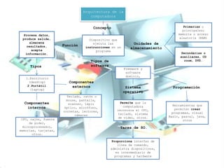 Arquitectura de la
computadora
Primarias o
principales;
memoria o acceso
aleatoria (RAM)
Concepto
Procesa datos,
produce salida,
almacena
resultados,
acepta
información.
Tipos
Función
Dispositivo que
ejecuta las
instrucciones en un
programa
Tipos de
software
1.Escritorio
(desktop)
2.Portátil
(laptop)
Componentes
externos
Componentes
internos
Teclado, ratón o
mouse, pantalla,
scanner, lápiz
óptico, micrófono,
cornetas, lectores,
cámaras
CPU, cajón, fuente
de poder,
microprocesador,
memorias, tarjetas,
otros.
Unidades de
almacenamiento
Secundarias o
auxiliares, CD
room, DVD.
Freeware y
software
dominio,
Sistema
operativo
Permite que la
computadora
reconozca el CPU,
teclado, sistema
de video, otros.
Tarea de SO.
Proporciona interfaz de
línea de comando,
administra dispositivos,
es intermediario de
programas y hardware
Programación
Herramientas que
permiten crear
programas, visual
Basic, pascal, java,
otros