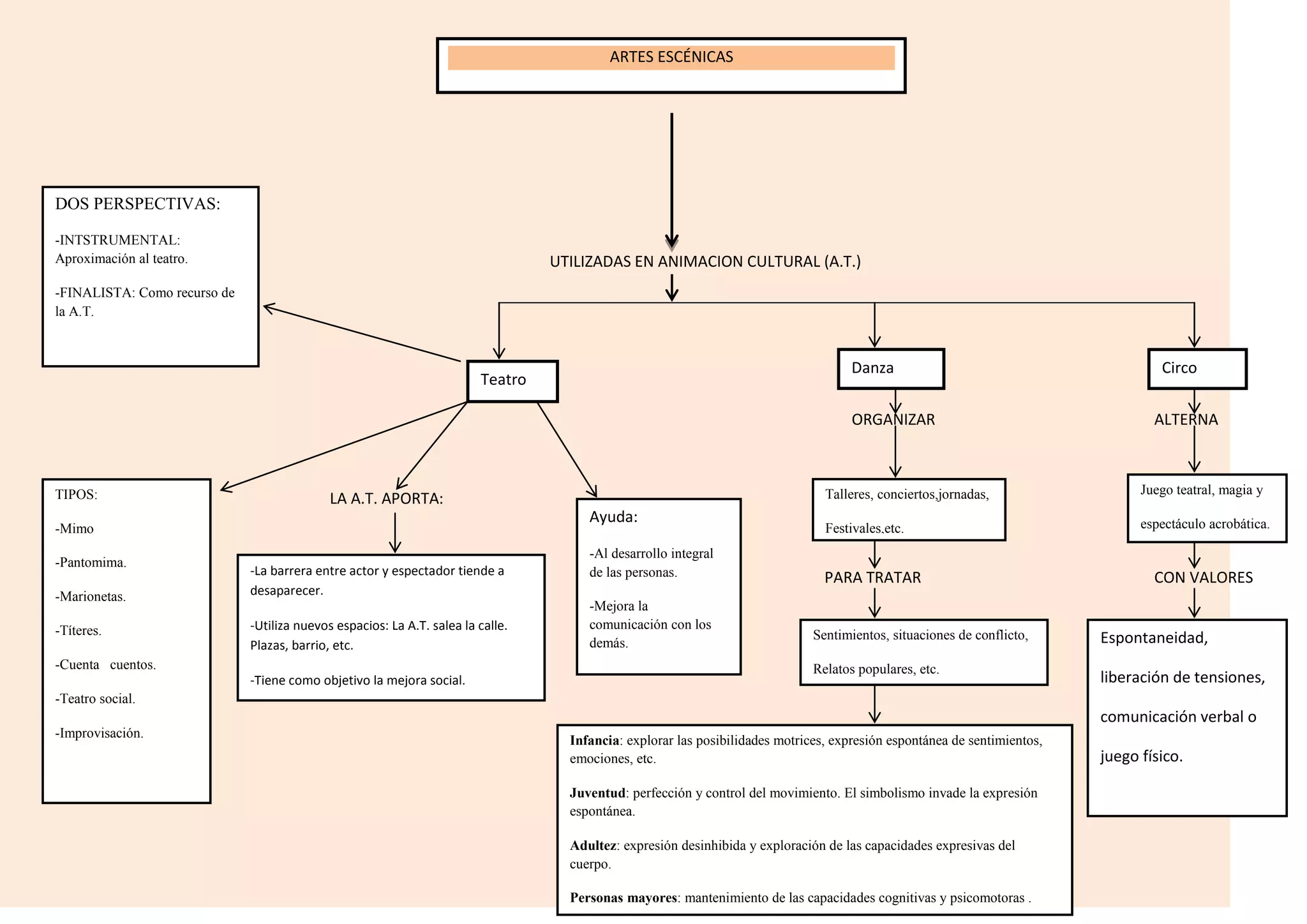 Mapa artes escenicas | DOCX