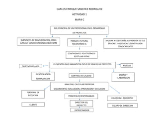 CARLOS ENRIQUE SANCHEZ RODRIGUEZ
ACTIVIDAD 1
MAPA C
ROL PRINCIPAL DE UN PROFESIONAL EN EL DESARROLLO
DE PROYECTOS
BUEN NIVEL DE COMUNICACIÓN, IDEAS CLARAS Y COMUNICACIÓN FLUIDA ENTRE COMPAÑEROS
PENSAR A FUTURO, MEJORANDO EL PRESENTE
AYUDAR A LOS DEMÁS A APRENDER DE SUS ERRORES. LOS ERRORES CONSTRUYEN CONOCIMIENTO
CONTAGIAR EL POSITIVISMO Y POSTULAR IDEAS
OBJETIVOS CLAROS
CONTROL DE CALIDAD
RIESGOS
ELEMENTOS QUE GARANTICEN CICLO DE VIDA DE UN PROYECTO
IDENTIFICACION
FORMULACION
DISEÑO Y ELABORACION
ELABORACION
ANALIZAR, CALCULAR PRIORIZAR
SEGUIMIENTO, EVALUACION, APROVACION Y EJECUCION
PRINCIPALES RESPONSABLES
PERSONAL DE EJECUCION
CLIENTE
DIRECTOR DEL PROYECTO
EQUIPO DEL PROYECTO
EQUIPO DE DIRECCION
PATROCINADOR