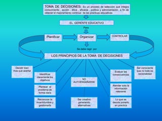 TOMA DE DECISIONES:

Es un proceso de selección que integra
conocimiento , acción , ética , eficacia , política y administración a fin de
obtener el mejoramiento continuo de las practicas educativas

EL GERENTE EDUCATIVO
Para

Planificar

Organizar

CONTROLAR

Se debe regir por

LOS PRINCIPIOS DE LA TOMA DE DECISIONES

Decidir bien
más que acertar
Identificar
claramente los
objetivos

Evaluar las
consecuencias
NO
AUTOENGAÑARSE

Atender solo la
información
relevante

Plantear el
problema de
forma clara
Reconocer la
incertidumbre y
gestionarla

Ser creativo
generando
alternativas

Lo que se
decida ponerlo
en practica

Ser consciente
que no todo es
racionalidad

 