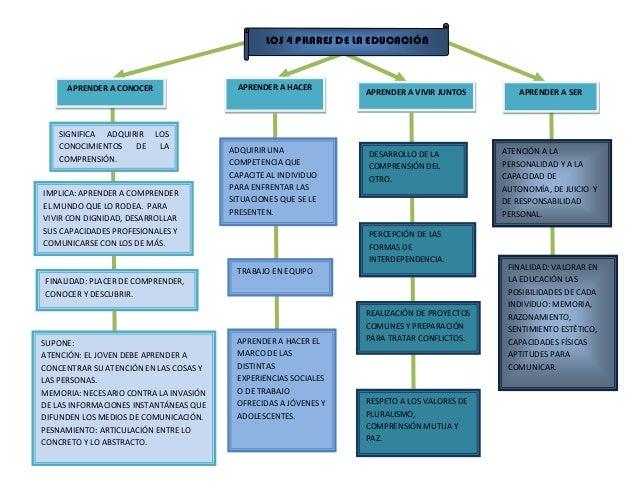 Mapa c. pilares de educ.
