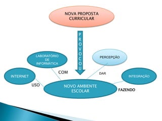 NOVA PROPOSTA
                           CURRICULAR


                               P
                               R
                               O
                               V
            LABORATÓRIO
                               O
                 DE            C          PERCEPÇÃO

            INFORMÁTICA        O
                               U
                      COM                 DAR
INTERNET                                              INTEGRAÇÃO

           USO            NOVO AMBIENTE
                             ESCOLAR              FAZENDO
 