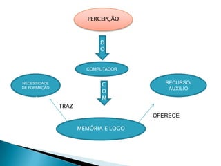 PERCEPÇÃO



                           D
                           O


                       COMPUTADOR


NECESSIDADE
DE FORMAÇÃO
                            C            RECURSO/
                                          AUXILIO
                            O
                            M
              TRAZ
                                      OFERECE

                     MEMÓRIA E LOGO
 