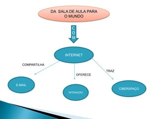 DA SALA DE AULA PARA
                      O MUNDO

                          C
                          O
                          M



                       INTERNET

   COMPARTILHA

                                        TRAZ
                              OFERECE


E-MAIL
                                               CIBERSPAÇO
                        INTERAÇÃO
 