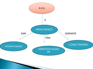 A.V.A




                        É



                   NOVO ESPAÇO
             DAR                      GARANTE
                            TEM

                                        CONECTIVIDADE
INTERATIVIDADE
                    HIPERTEXTUALIDA
                           DE
 