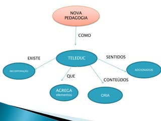 NOVA
                        PEDAGOGIA



                                COMO




           EXISTE         TELEDUC        SENTIDOS


IMCORPORAÇÃO                                        ADCIONADOS

                          QUE
                                        CONTEÚDOS

                    AGREGA
                    elementos          CRIA
 