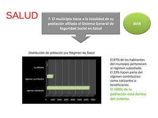 SALUD El 87% de los habitantes del municipio pertenecen al régimen subsidiado.  El 23% hacen parte del régimen contributivo como cotizantes o beneficiarios. El 100% de la población está dentro del sistema. Distribución de población por Régimen de Salud BIEN 7. El municipio tiene a la totalidad de su población afiliada al Sistema General de Seguridad Social en Salud 