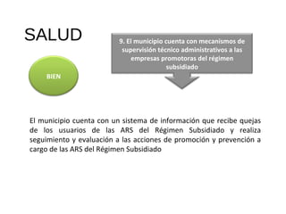 SALUD El municipio cuenta con un sistema de información que recibe quejas de los usuarios de las ARS del Régimen Subsidiado y realiza seguimiento y evaluación a las acciones de promoción y prevención a cargo de las ARS del Régimen Subsidiado  BIEN 9. El municipio cuenta con mecanismos de supervisión técnico administrativos a las empresas promotoras del régimen subsidiado 