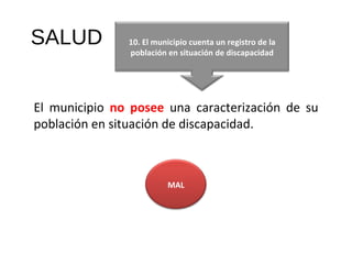 SALUD El municipio  no posee  una caracterización de su población en situación de discapacidad. 10. El municipio cuenta un registro de la población en situación de discapacidad MAL 
