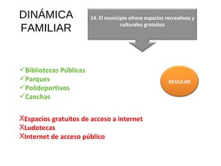 DINÁMICA FAMILIAR Bibliotecas Públicas Parques  Polideportivos Canchas  Espacios gratuitos de acceso a internet Ludotecas Internet de acceso público REGULAR 14. El municipio ofrece espacios recreativos y culturales gratuitos 