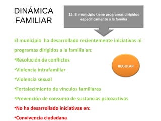 DINÁMICA FAMILIAR El municipio  ha desarrollado recientemente iniciativas ni programas dirigidos a la familia en: Resolución de conflictos Violencia intrafamiliar Violencia sexual Fortalecimiento de vínculos familiares Prevención de consumo de sustancias psicoactivas No ha desarrollado iniciativas en: Convivencia ciudadana 15. El municipio tiene programas dirigidos específicamente a la familia REGULAR 