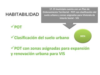 HABITABILIDAD POT Clasificación del suelo urbano POT con zonas asignadas para expansión y renovación urbana para VIS BIEN 17. El municipio cuenta con un Plan de Ordenamiento Territorial - POT con clasificación del suelo urbano y zonas asignadas para Vivienda de Interés Social - VIS  