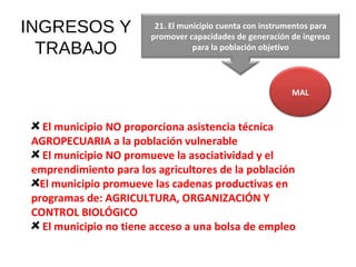 INGRESOS Y TRABAJO El municipio NO proporciona asistencia técnica AGROPECUARIA a la población vulnerable El municipio NO promueve la asociatividad y el emprendimiento para los agricultores de la población El municipio promueve las cadenas productivas en programas de: AGRICULTURA, ORGANIZACIÓN Y CONTROL BIOLÓGICO El municipio no tiene acceso a una bolsa de empleo 21. El municipio cuenta con instrumentos para promover capacidades de generación de ingreso para la población objetivo MAL 