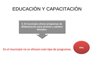 EDUCACIÓN Y CAPACITACIÓN En el municipio no se ofrecen este tipo de programas.  5. El municipio ofrece programas de alfabetización para jóvenes y adultos iletrados MAL 