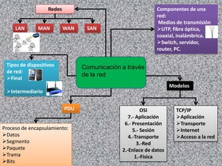 Componentes de una red:  Medios de transmisión ,[object Object]