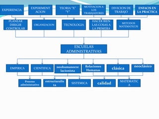 MOTIVACION A
                 EXPERIMENT         TEORIA “X”                         DIVICION DE     ENFACIS EN
EXPERIENCIA                                             LOS
                   ACION               “Y”          TRABAJADORES         TRABAJO      LA PRACTICA


   PLANEAR                                               HACER BIEN
                                                                            METODOS
    DIRIGIR         ORGANIZACION       TECNOLOGIA        LAS COSAS A       MATEMATICOS
  CONTROLAR                                              LA PRIMERA




                                              ESCUELAS
                                           ADMINISTRATIVAS


                                   neohumanorre     Relaciones                       neoclásico
    EMPIRICA       CIENTIFICA
                                                    Humanas
                                                                       clásica
                                     lacionista


             Proceso       estructuralis                                   MATEMATIC
          administrativo        ta
                                             SISTEMICA      calidad            A
 