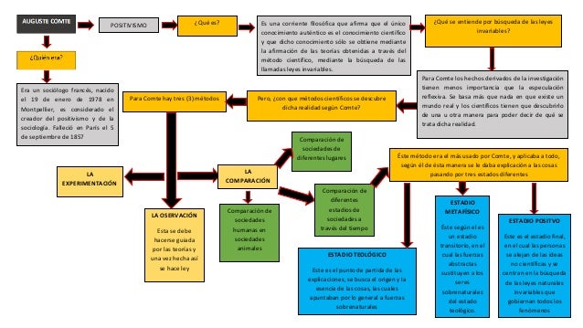 Mapa conceptual Auguste Comte meriyou Mapa conceptual Auguste Comte meriyou