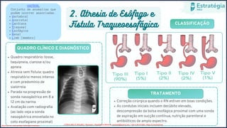CLASSIFICAÇÃO
Vertebral
Anorretal
Cardíaca
Traqueal
Esofágica
Renal
Limb (membro)
VACTERL
Conjunto de anomalias que
podem ocorrer associadas.
2. Atresia de Esôfago e
Fístula Traqueoesofágica
QUADRO CLÍNICO E DIAGNÓSTICO
TRATAMENTO
Quadro respiratório: tosse,
taquipneia, cianose e/ou
apneia
Atresia sem fístula: quadro
respiratório menos intenso
e com predomínio de
sialorreia
Parada na progressão de
sonda nasogástrica em 8 a
12 cm da narina
Avaliação com radiografia
(ao lado veja a sonda
nasogástrica enovelada no
coto esofagiano proximal)
Correção cirúrgica quando o RN estiver em boas condições.
As condutas iniciais incluem decúbito elevado,
descompressão da bolsa esofágica proximal com uma sonda
de aspiração em sucção contínua, nutrição parenteral e
antibióticos de amplo espectro.
Medicina livre, venda proibida, twitter @Livremedicina COPIA NÃO É ROUBO / Resimed - Residência Médica / resimed@proton.me / +56 9 39151558 / https://t.me/resimed
 