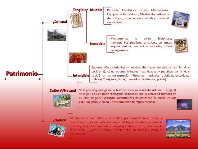 Mapa Conceptual sobre Clasificacion de Patrimonio