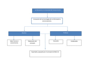 La Educación en la Sociedad del Conocimiento
Alumno Profesor
Soportado y apoyado por el concepto de Web 2.0.
Innovación de las tecnologías de la información y
comunicaciones.
Saber frente al
conocimiento
Elaboración del
concepto
Consultor Colaborador
 