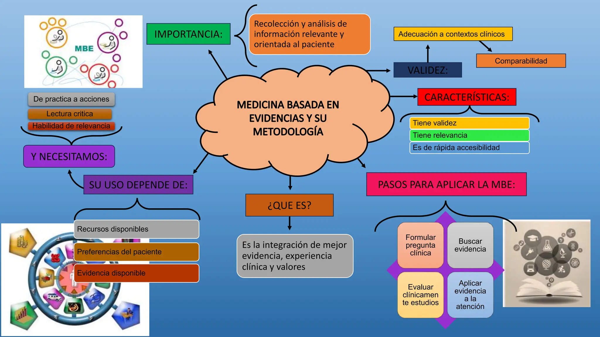 mapa cognitivo Medicina basada en evidencia | PPT