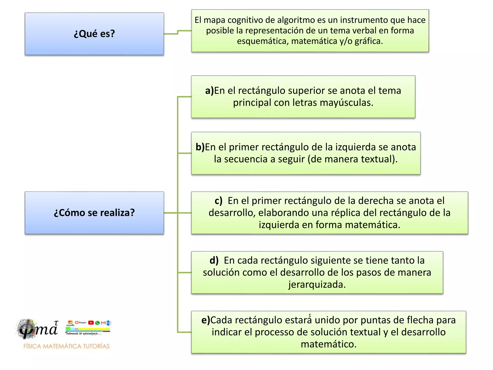Mapa cognitivo algoritmo | PPTX