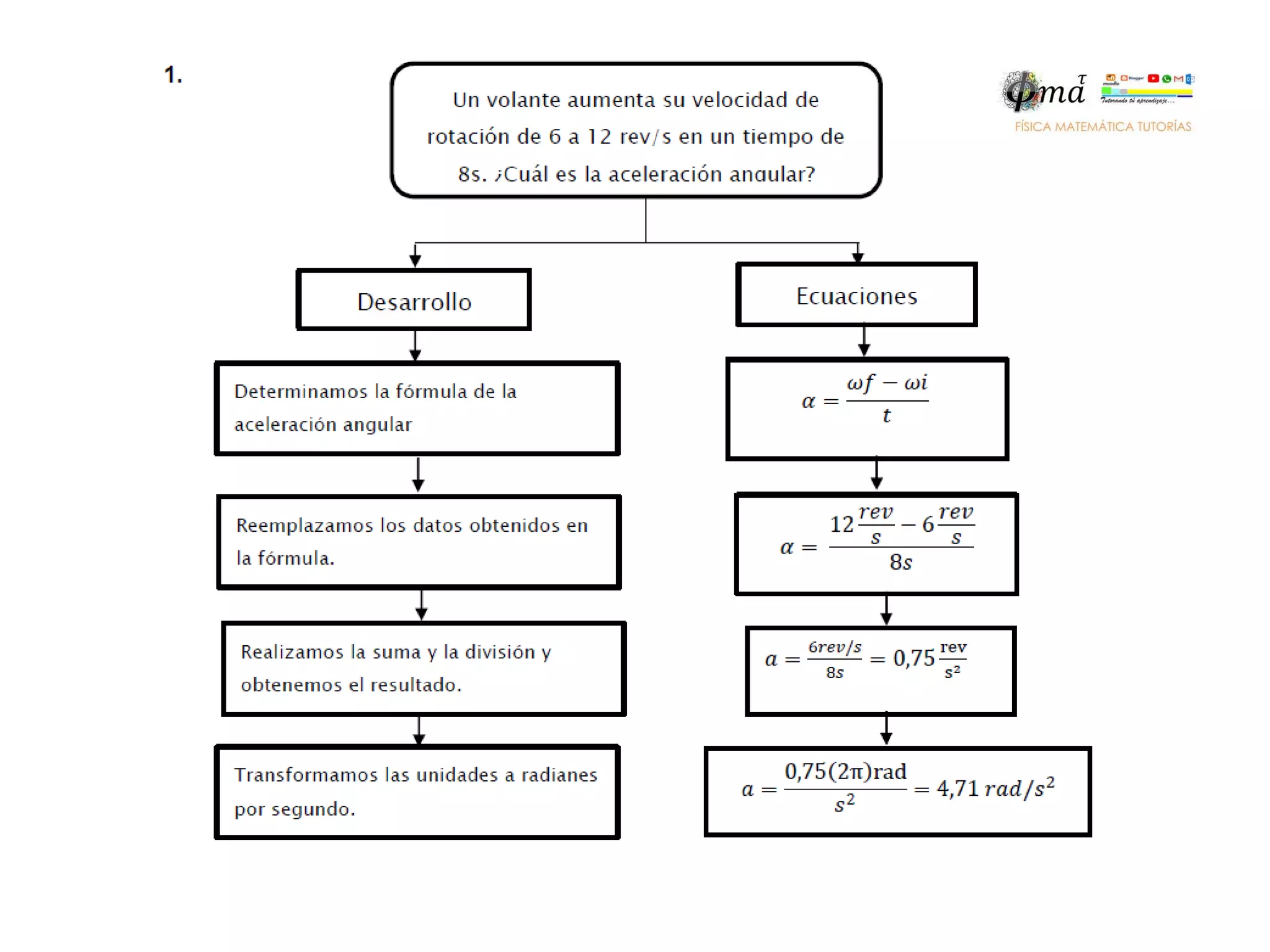 Mapa cognitivo algoritmo | PPTX