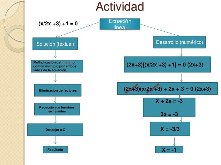 Actividades universitarias ejemplo de mapa cognitivo de algoritmo