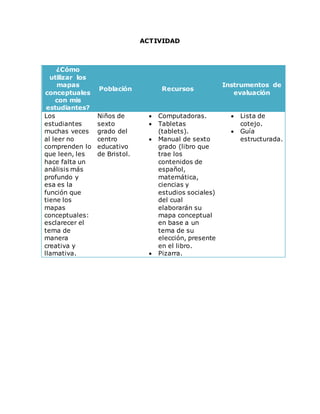 ACTIVIDAD
¿Cómo
utilizar los
mapas
conceptuales
con mis
estudiantes?
Población Recursos
Instrumentos de
evaluación
Los
estudiantes
muchas veces
al leer no
comprenden lo
que leen, les
hace falta un
análisis más
profundo y
esa es la
función que
tiene los
mapas
conceptuales:
esclarecer el
tema de
manera
creativa y
llamativa.
Niños de
sexto
grado del
centro
educativo
de Bristol.
 Computadoras.
 Tabletas
(tablets).
 Manual de sexto
grado (libro que
trae los
contenidos de
español,
matemática,
ciencias y
estudios sociales)
del cual
elaborarán su
mapa conceptual
en base a un
tema de su
elección, presente
en el libro.
 Pizarra.
 Lista de
cotejo.
 Guía
estructurada.
 