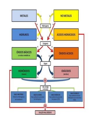 Mapa compuestos inorganicos