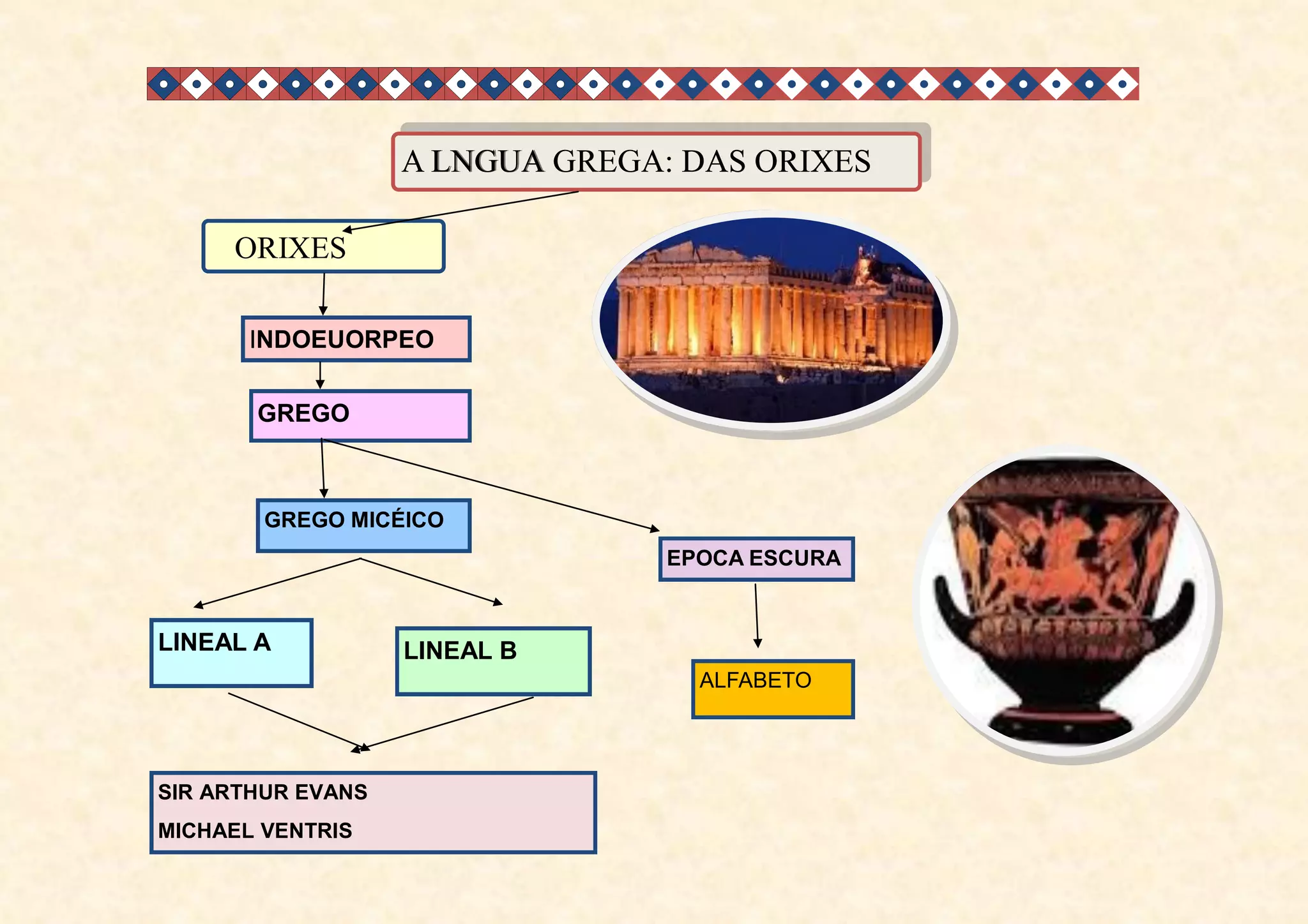 A LNGUALNGUA GREGA: DAS ORIXES
ORIXES
INDOEUORPEO
GREGO
GREGO MICÉICO
LINEAL A
LINEAL B
SIR ARTHUR EVANS
MICHAEL VENTRIS
EPOCA ESCURA
ALFABETO