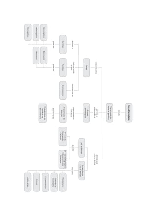 Homozigótico

Heterozigótico

Hemizigótico

Hereditariedade

Transmissão de
doenças

importantes no
estudo da

permite a
elaboração de

Transmissão do
material genético

estuda

composto pelos

Cromossomas

localizam-se em

Árvores
genealógicas

Fenótipo

cuja expressão
origina

Genes

Genótipo

pode ser

Probabilidade de
aparecer na
descendência

determinando

pode ser

definem o

Dominante

Recessivo

1.a – Lei da
Segregação
Factorial

tais como

Excepções às
Leis de Mendel

definida sob
a forma de leis

Leis de Mendel

que são

2.a – Lei da Segregação
Independente dos
Caracteres

Polialelismo

Dominância
incompleta

Co-dominância

Linkage

Alelos letais

 