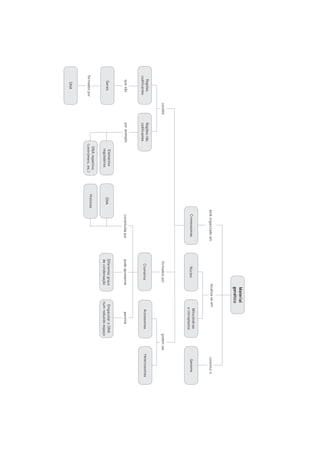 Regiões
codificantes

por exemplo

Regiões não
codificantes

contêm

que são

Genes

formados por

DNA

DNA repetitivo
(centrómero, etc.)

Elementos
reguladores

Histonas

DNA

está organizado em

Cromossomas

constituída por

Núcleo

Material
genético

localiza-se em

Mitocôndrias
e cloroplastos

Empacotar o DNA
num reduzido espaço

permite

Autossomas

podem ser

pode apresentar

Cromatina

formados por

Diferentes graus
de condensação

constitui o

Genoma

Heterossomas

 