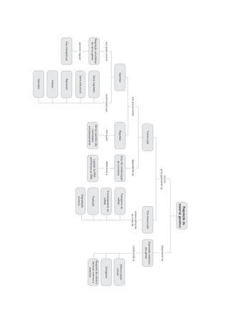 Operões

permite regular

Regulação simultânea
de vários genes

Repressor

Gene estrutural

Gene regulador

nos quais ocorre

Vias metabólicas

Indutor

Operador

nos procariontes

constituídos por

Transcrição

ocorre
principalmente na

Regulação do
material genético

Expressão selectiva
dos genes

importante na

Pós-transcrição

conduzindo a

Ligação da RNA
polimerase ao DNA

determina a

Grau de condensação
de cromatina

Tradução

Processamento do
mRNA

Transporte do
mRNA

essencialmente
ao nível de

nos quais

Regulões

dependente do

Vários operões são
controlados
simultaneamente

Resposta da célula a
factores internos e
externos

Ontogenia

Diferenciação
celular

Degradação
proteica

 