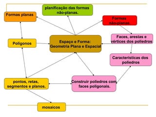 Espaço e Forma:  Geometria Plana e Espacial Formas planas   Polígonos Características dos  poliedros Faces, arestas e  vértices dos poliedros  Formas  não-planas . pontos, retas,  segmentos e planos. planificação das formas  não-planas. Construir poliedros com faces poligonais. mosaicos  